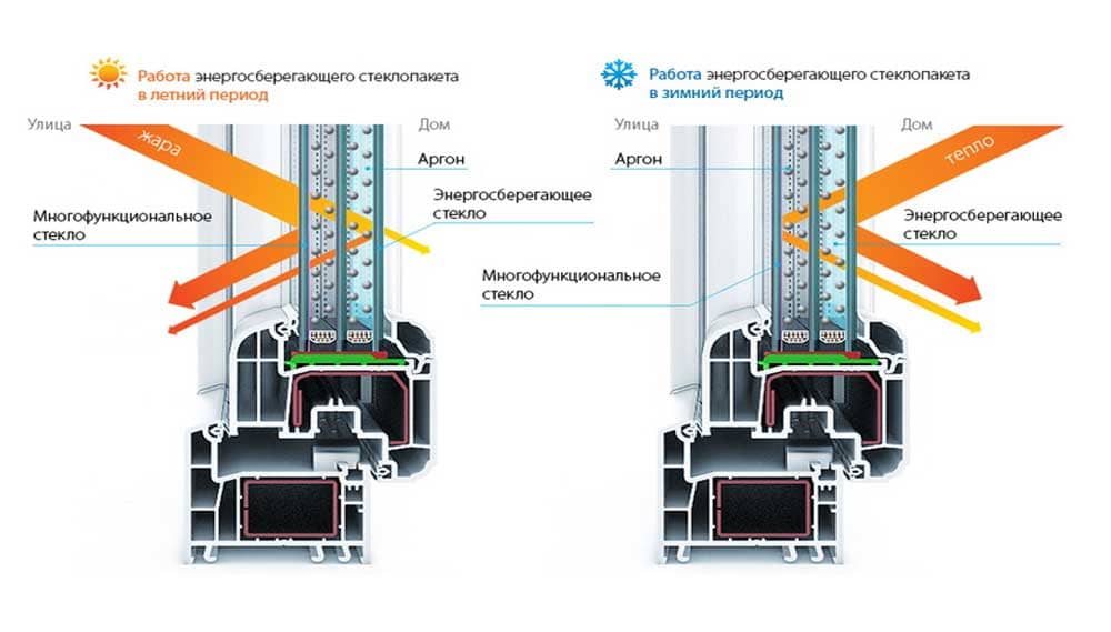 энергосберегающий стеклопакет