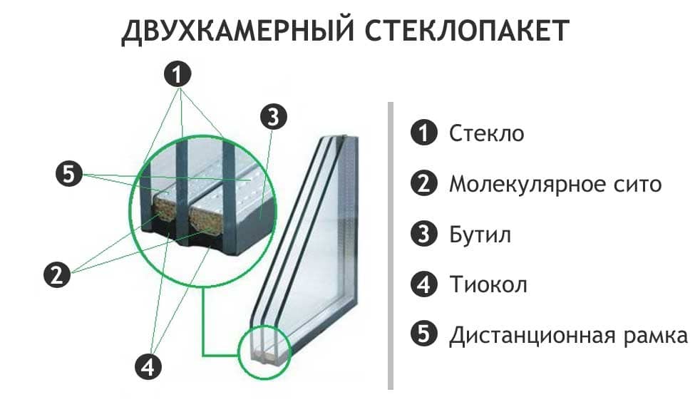 Двухкамерный стеклопакет