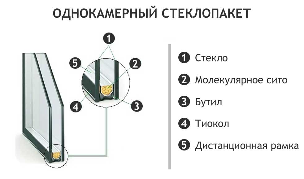 Стеклопакеты